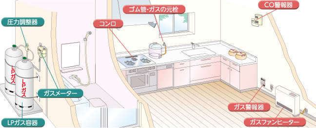 LPガスの設備説明イラスト：供給設備（LPガス容器、ガスメーター、圧力調整器）、消費設備（コンロ、ゴム管・ガス栓、CO警報器、ガス警報器、ガスファンヒーター）